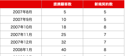 2007年8月～2008年1月 推移表