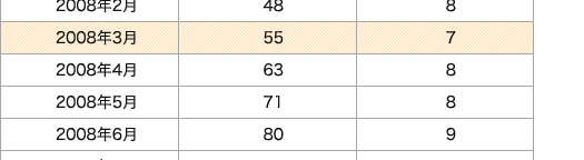 2008年2月～2008年6月 推移表