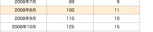 2008年7月～2008年10月 推移表