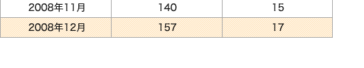 2008年11月～2008年12月 推移表